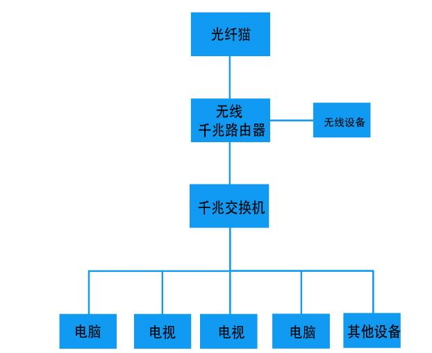 家里面裝修弱電要注意哪些問題以及網絡解決方案