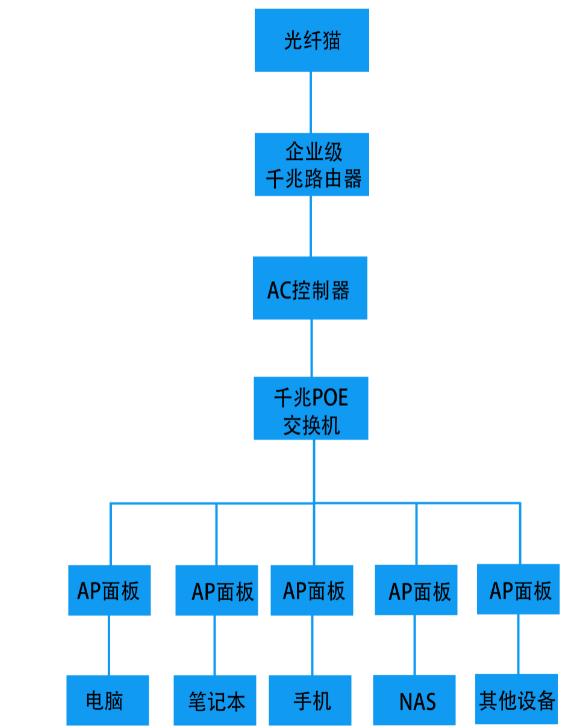 家裝小戶型網絡架構