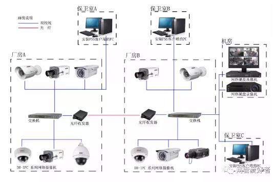 無線傳輸方式，攝像機+無線網橋